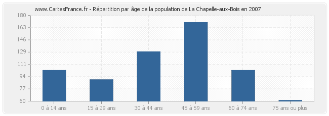 Répartition par âge de la population de La Chapelle-aux-Bois en 2007